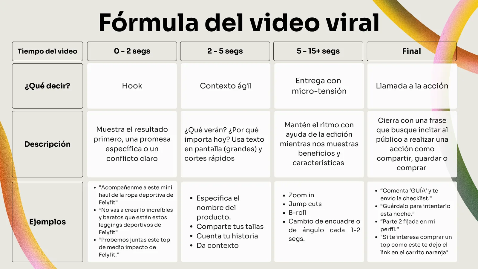 Fórmula del video viral