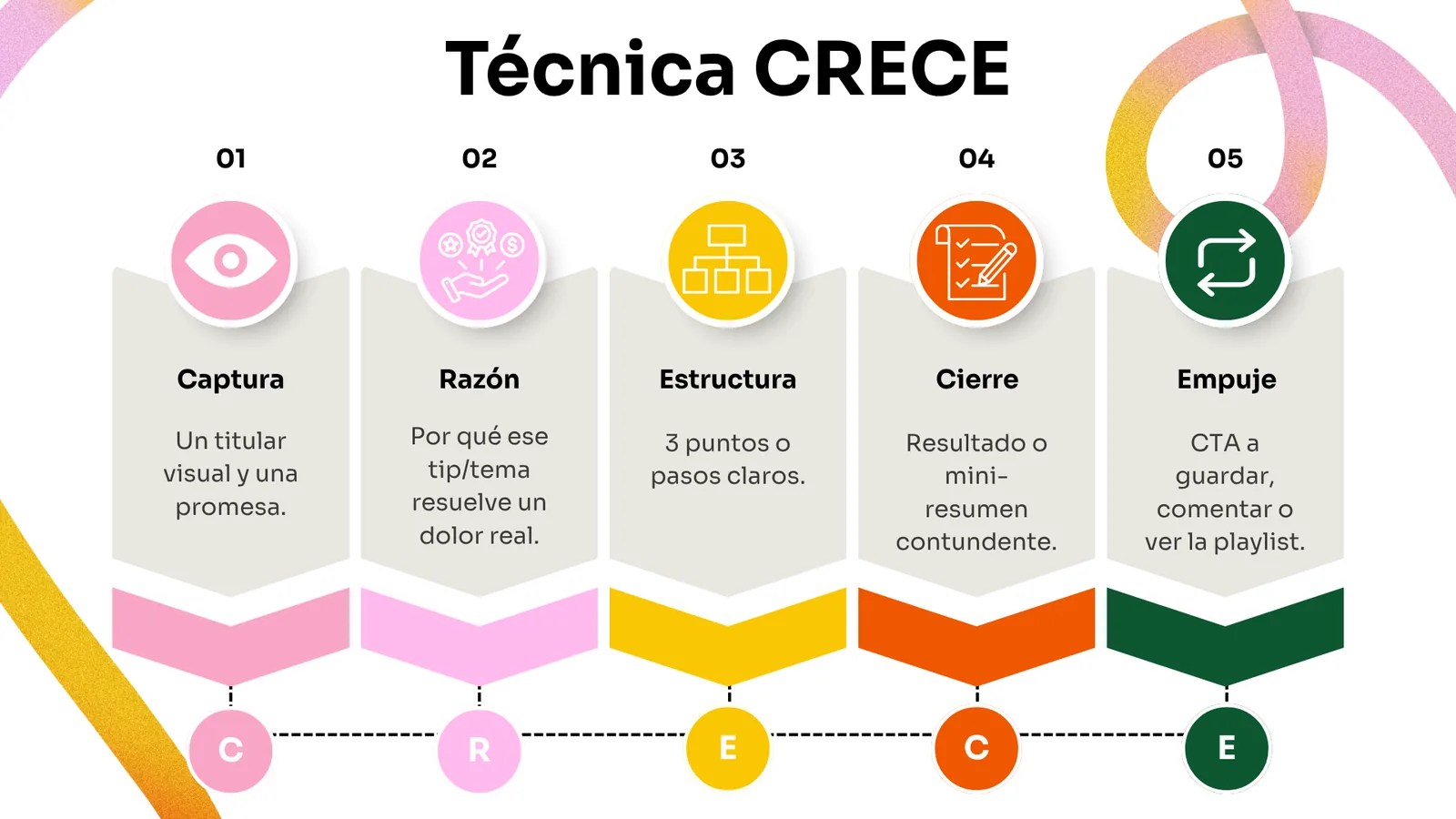 Técnica CRECE